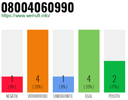 Rufnummer 08004060990 Telefonnummer 08004060990
