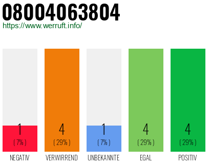 Rufnummer 08004063804 Telefonnummer 08004063804