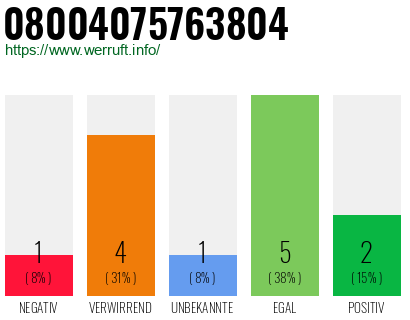 Rufnummer 08004075763804 Telefonnummer 08004075763804