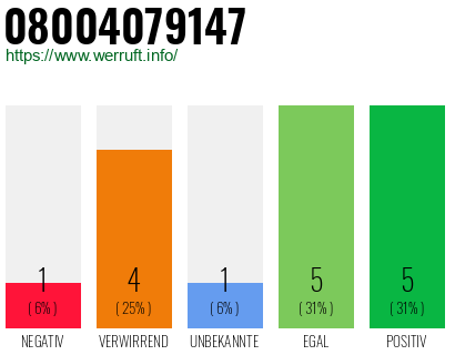 Rufnummer 08004079147 Telefonnummer 08004079147