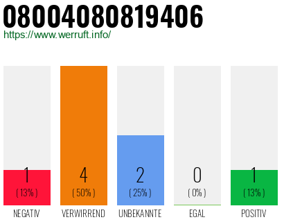 Rufnummer 08004080819406 Telefonnummer 08004080819406