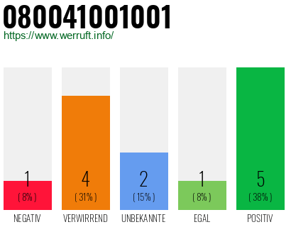 Rufnummer 080041001001 Telefonnummer 080041001001