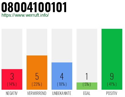 Rufnummer 08004100101 Telefonnummer 08004100101