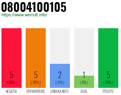 Rufnummer 08004100105 Telefonnummer 08004100105