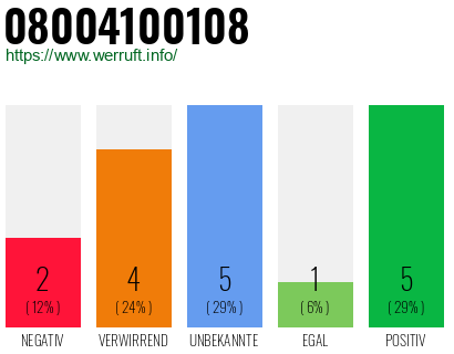Rufnummer 08004100108 Telefonnummer 08004100108