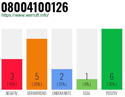 Rufnummer 08004100126 Telefonnummer 08004100126
