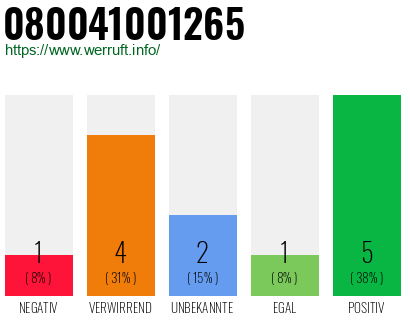 Rufnummer 080041001265 Telefonnummer 080041001265