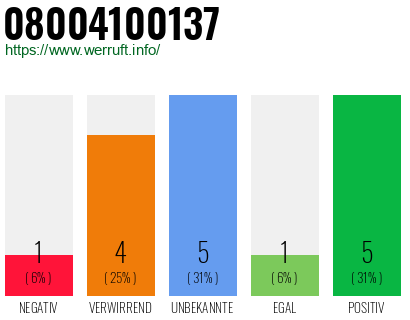 Rufnummer 08004100137 Telefonnummer 08004100137