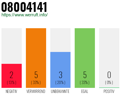 Rufnummer 08004141 Telefonnummer 08004141