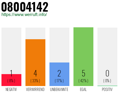 Rufnummer 08004142 Telefonnummer 08004142