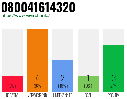 Rufnummer 080041614320 Telefonnummer 080041614320