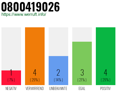 Rufnummer 0800419026 Telefonnummer 0800419026