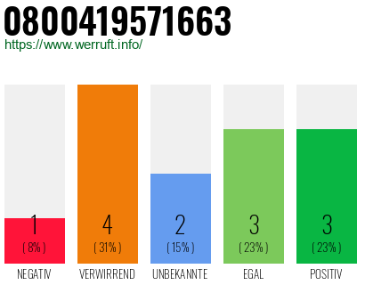 Rufnummer 0800419571663 Telefonnummer 0800419571663