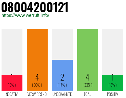 Rufnummer 08004200121 Telefonnummer 08004200121