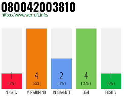 Rufnummer 080042003810 Telefonnummer 080042003810