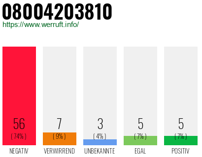 Rufnummer 08004203810 Telefonnummer 08004203810