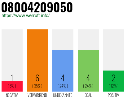 Rufnummer 08004209050 Telefonnummer 08004209050