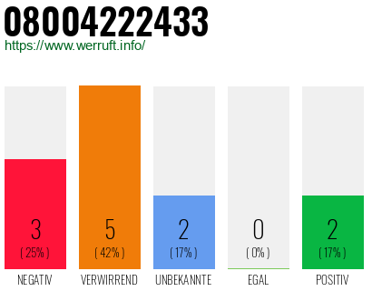 Rufnummer 08004222433 Telefonnummer 08004222433