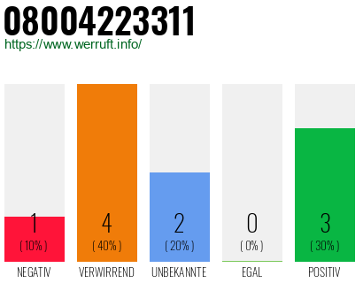 Rufnummer 08004223311 Telefonnummer 08004223311