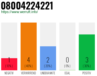Rufnummer 08004224221 Telefonnummer 08004224221