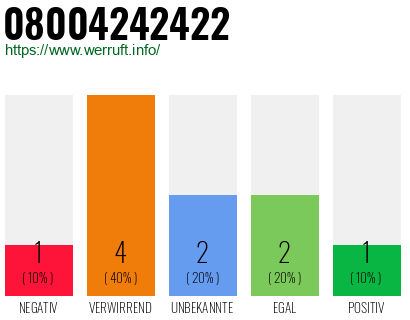 Rufnummer 08004242422 Telefonnummer 08004242422