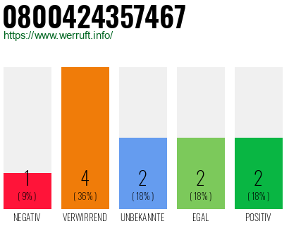 Rufnummer 0800424357467 Telefonnummer 0800424357467