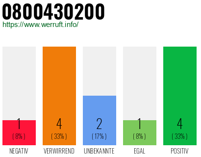 Rufnummer 0800430200 Telefonnummer 0800430200