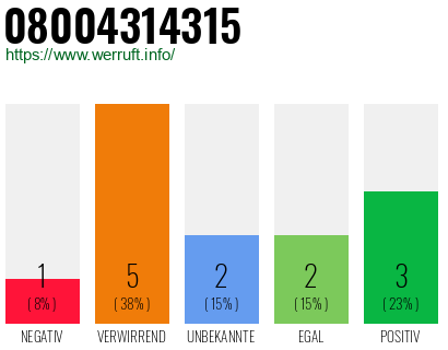 Rufnummer 08004314315 Telefonnummer 08004314315