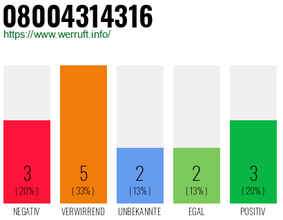 Rufnummer 08004314316 Telefonnummer 08004314316