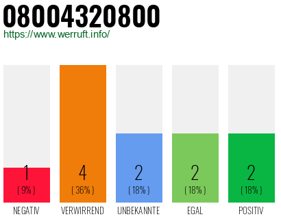 Rufnummer 08004320800 Telefonnummer 08004320800