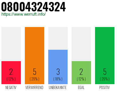 Rufnummer 08004324324 Telefonnummer 08004324324