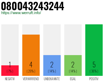 Rufnummer 080043243244 Telefonnummer 080043243244