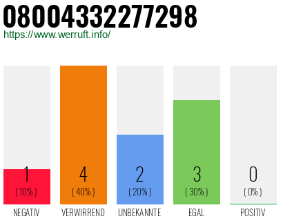 Rufnummer 08004332277298 Telefonnummer 08004332277298