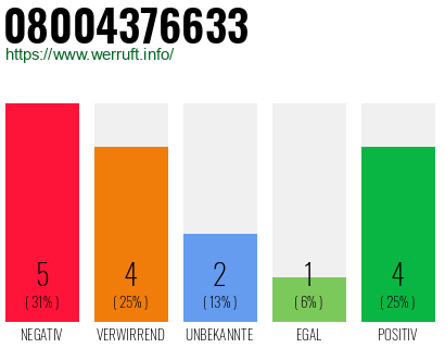 Rufnummer 08004376633 Telefonnummer 08004376633