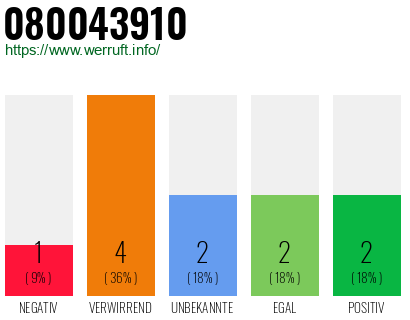 Rufnummer 080043910 Telefonnummer 080043910