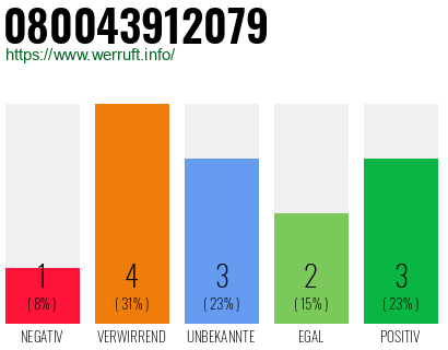 Rufnummer 080043912079 Telefonnummer 080043912079