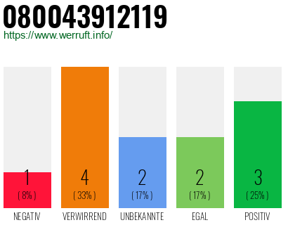 Rufnummer 080043912119 Telefonnummer 080043912119