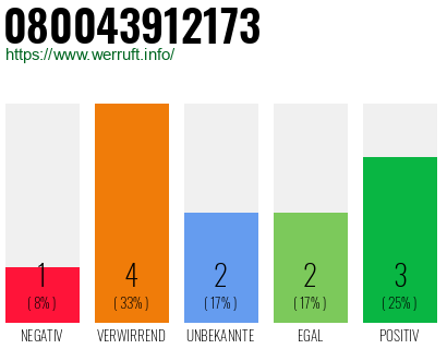 Rufnummer 080043912173 Telefonnummer 080043912173