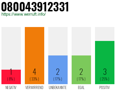 Rufnummer 080043912331 Telefonnummer 080043912331