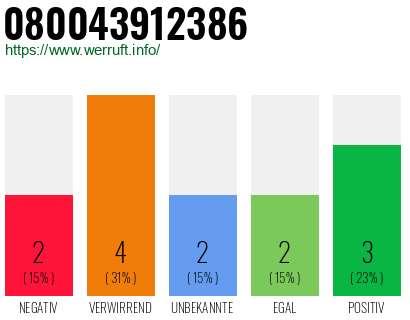 Rufnummer 080043912386 Telefonnummer 080043912386