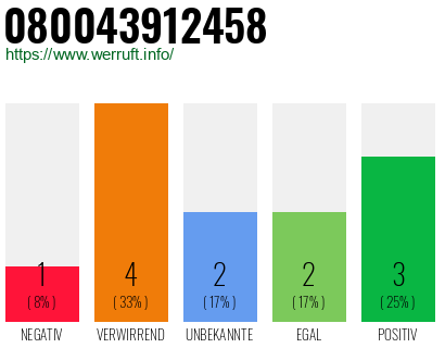 Rufnummer 080043912458 Telefonnummer 080043912458
