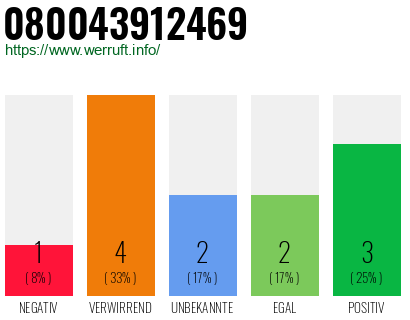 Rufnummer 080043912469 Telefonnummer 080043912469