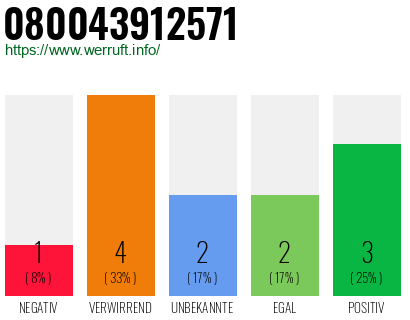 Rufnummer 080043912571 Telefonnummer 080043912571
