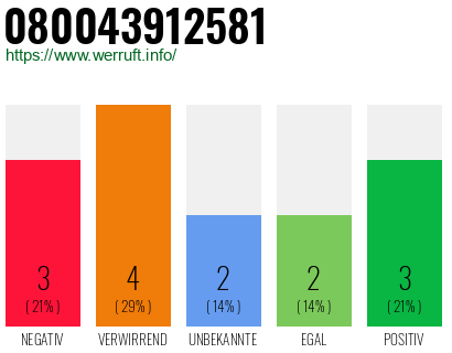 Rufnummer 080043912581 Telefonnummer 080043912581
