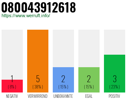 Rufnummer 080043912618 Telefonnummer 080043912618