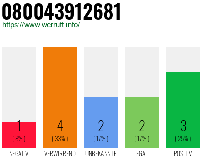 Rufnummer 080043912681 Telefonnummer 080043912681