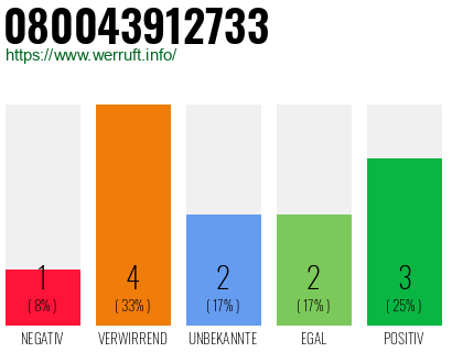 Rufnummer 080043912733 Telefonnummer 080043912733
