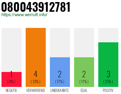 Rufnummer 080043912781 Telefonnummer 080043912781