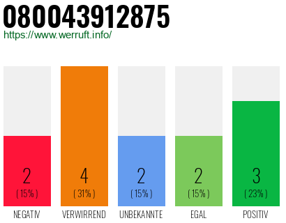 Rufnummer 080043912875 Telefonnummer 080043912875