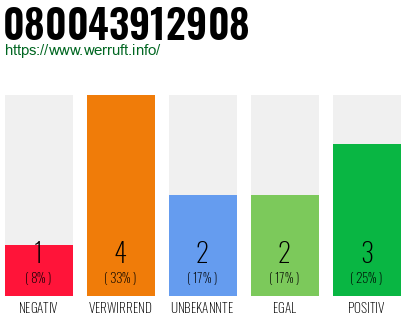 Rufnummer 080043912908 Telefonnummer 080043912908